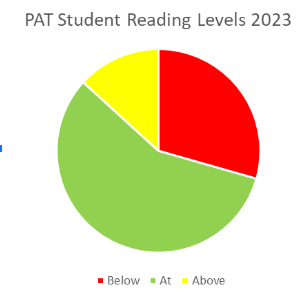Student Reading Results 2023